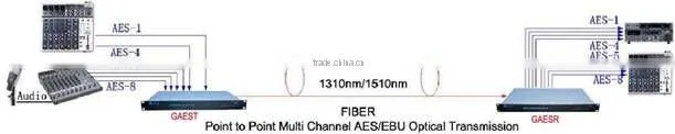 GAV-B video Single Fiber Bi-Direction Analog Video System
