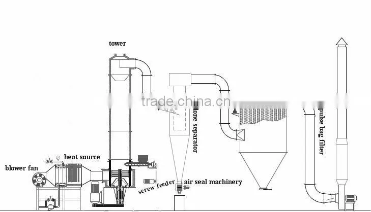 Processing Machines For White Carbon Black