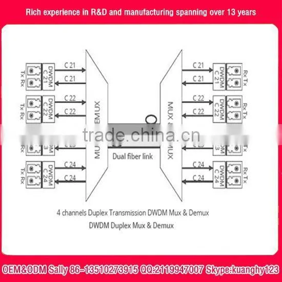 Fiber Optic Passive 50GHz/100GHz/200GHz DWDM OADM modules 16 channels Duplex DWDM AAWG Mux Demux OEM factory