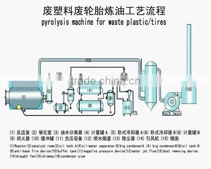 high efficiency used oil pyrolysis plant with no pollution