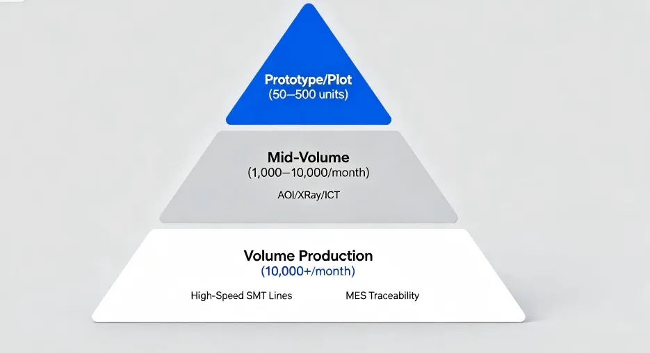 Prototype-to-Volume Production Scale.png