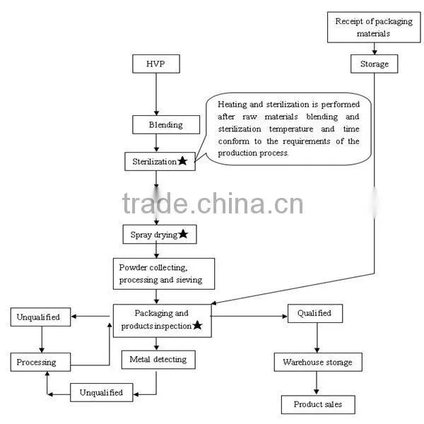 Hydrolyzed vegetable Protein Powder