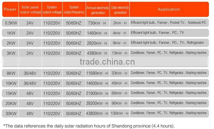 500W 1KW 2KW 3KW 4KW 5KW 8WK 10KW 12KW Off Gird Solar Power Generation System