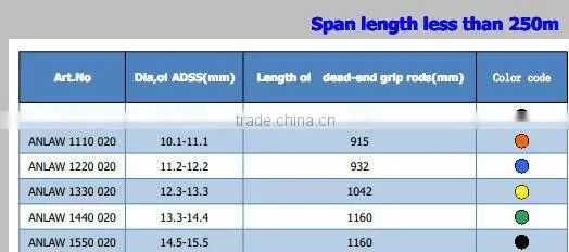less than 250m span of dead end