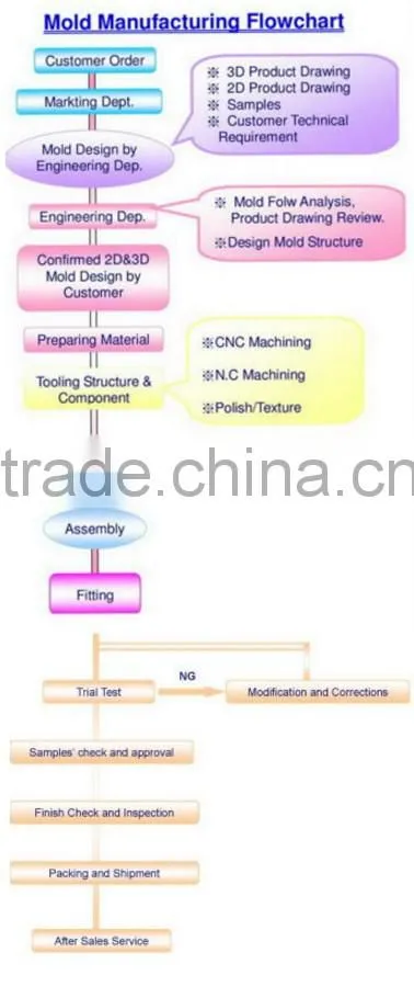 Newly and highly OEM Plastic assemble cover parts for customized