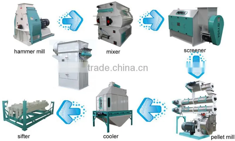 high efficient low cost poultry feed pellet production line manufacturer--Liyang Yuda Machinery