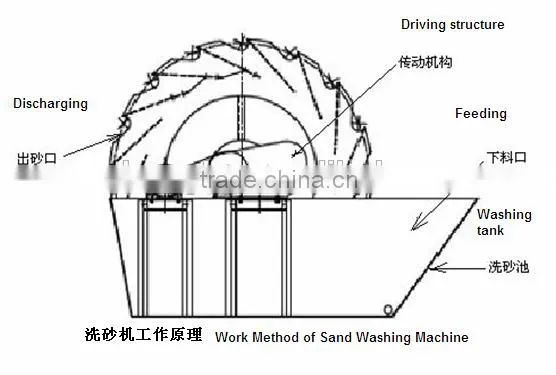 China New Design Factory made small sand washer,sand washer machinery