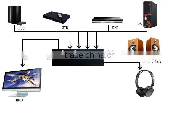 High speed 1080p 4x1 HDMI switch with IR remote controller