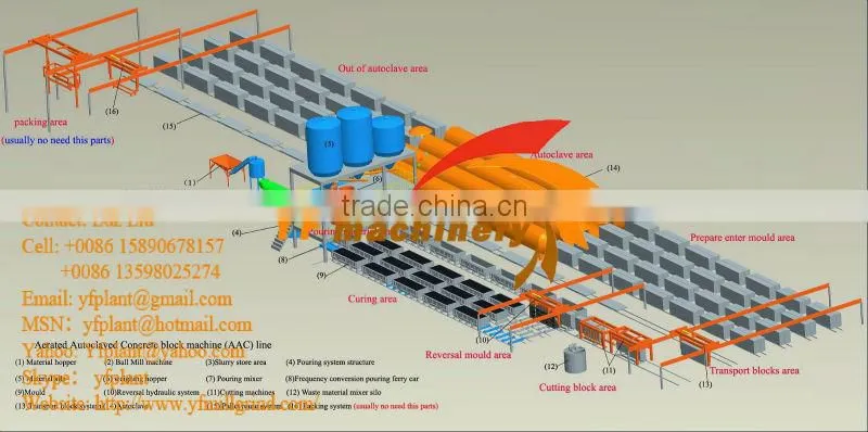 manual aac block production line india/iran
