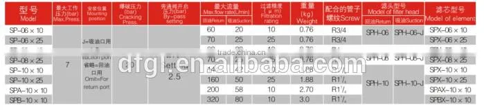 Wholesale SP-06*25 Hydraulic Spin-on Line Filter