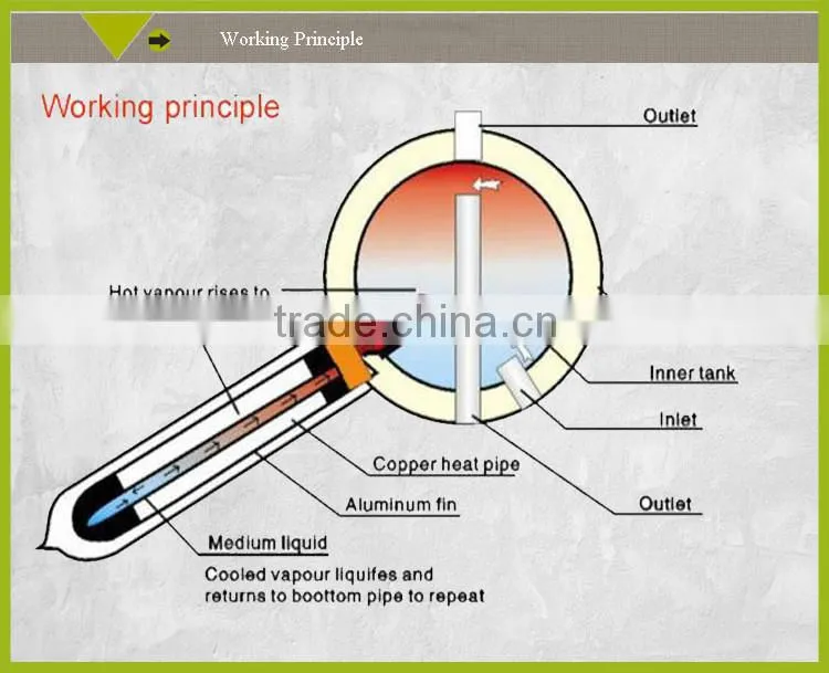 quick heating rooftop solar water heater