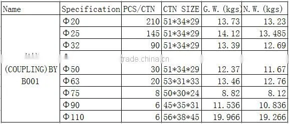 Plastic Quick Pipe Fitting Black PP Compression Coupling