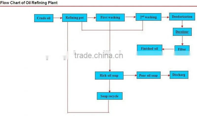 automatic technology soybean oil processing equipment for sale