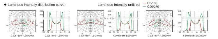 Zone 1 Explosion Proof LED120W/160W/200W Fllolight Light Fittings