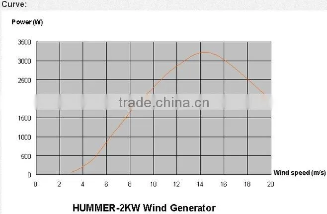 high output 2KW/3kW/5kW residential wind turbine wind generator windkraftanlage for home