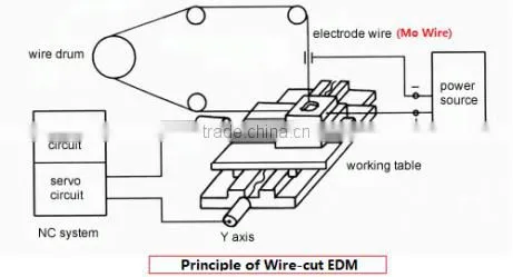 Molybdenum Wire for CNC Wire Cut Machine