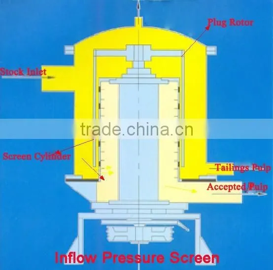 Recycled waste paper pulp machine/ pressure screen for pulp machine