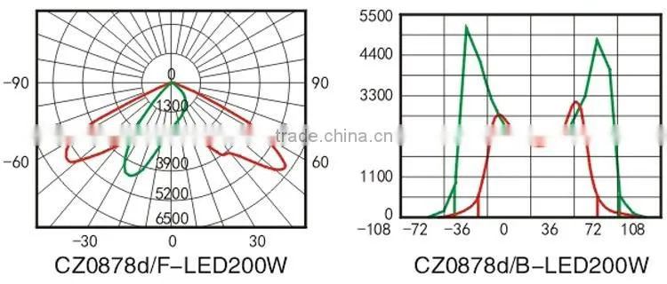 2016 Hot Sales LED Explosion Proof 120W, 160W,200W Flood Light Fitting