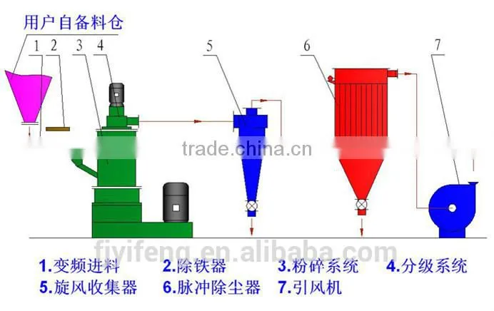 ACM-30 ultrafine crushing