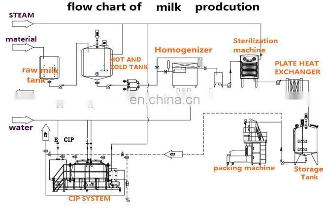 small scale tiger nuts milk almond milk uht milk processing plant / line / machine