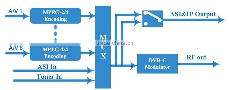 8 SD/AV Channels Audio Video DVB-C QAM RF Modulator