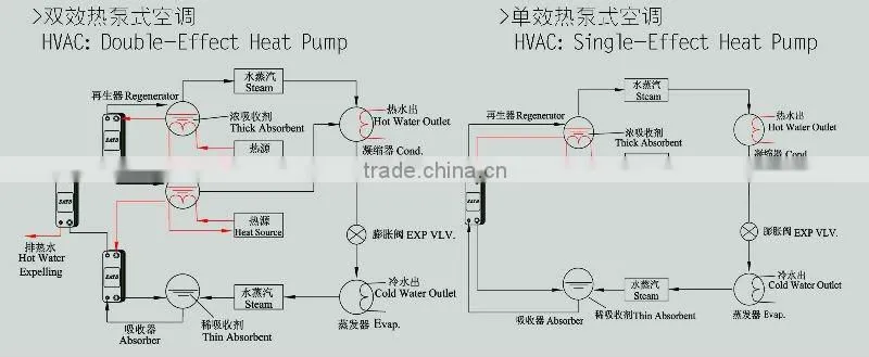 evaporator condenser
