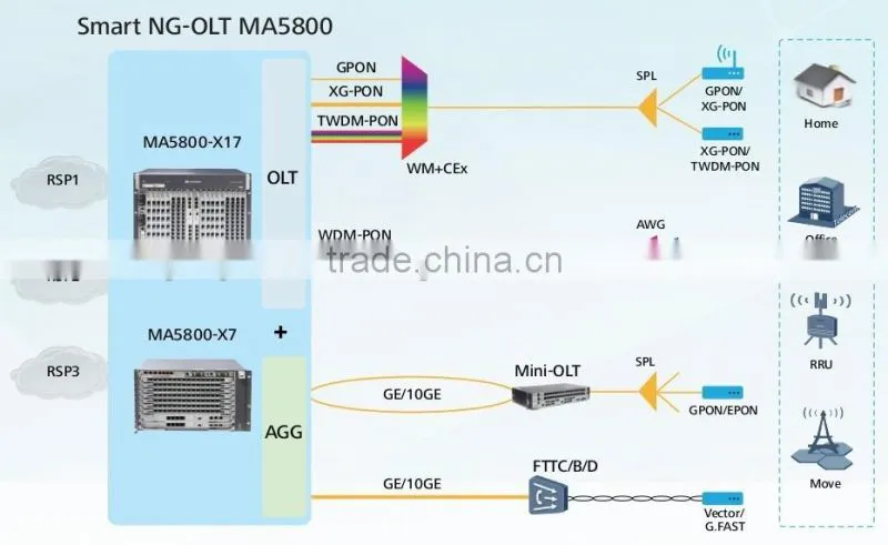 Huawei MA5800-X7 Huawei smart NG-OLT SmartAX MA5800