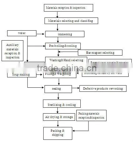 HACCP,FDA,IFS,KOSHER Certification Canned Food Factory