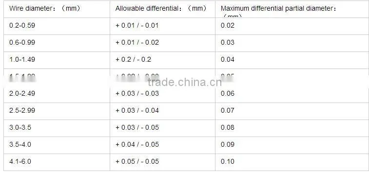 Alibaba express china supply sus304 316 316L stainless steel wire