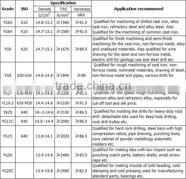 Manufacturer for Customized Cemented Carbide/Tungsten Alloy Products