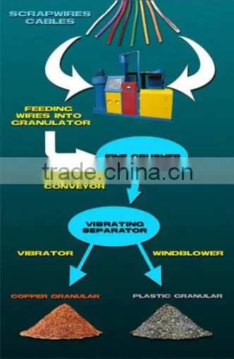 Hot selling copper recycling machine