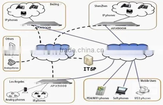 discount now! ip pabx /voip pbx/sip ip pbx with fxo+usb+SD card slot