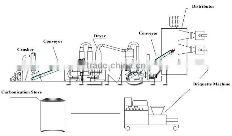 biomass carbonization furnace, charcoal manufacturing plant, charcoal production line
