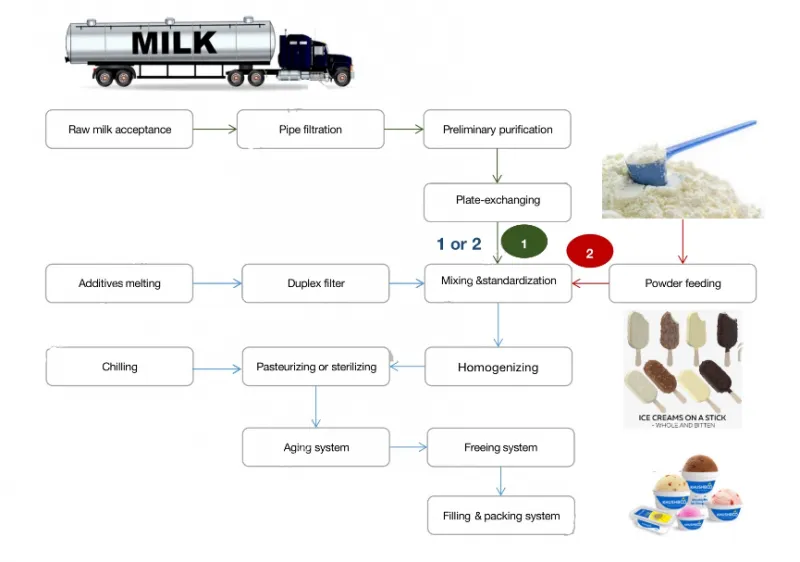 Industrial Ice Cream Production Line