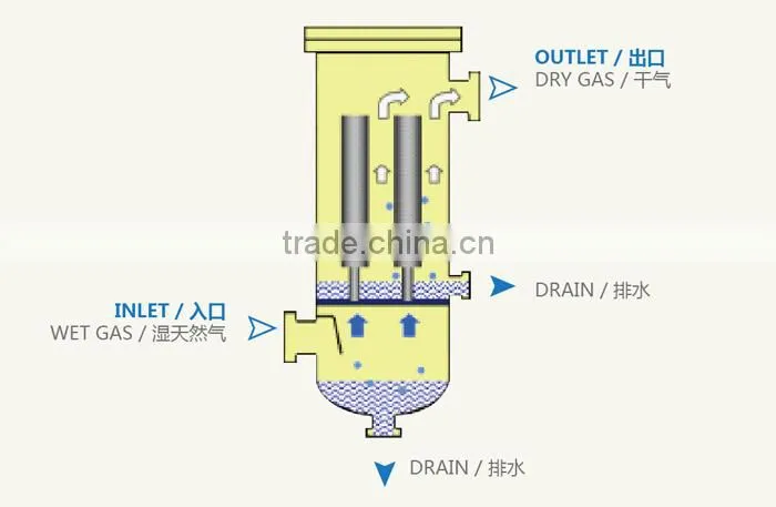 INOCO Gas filter separators / Wire mesh filter separator / highest accuracy of gas, solid, liquid filtration and separation