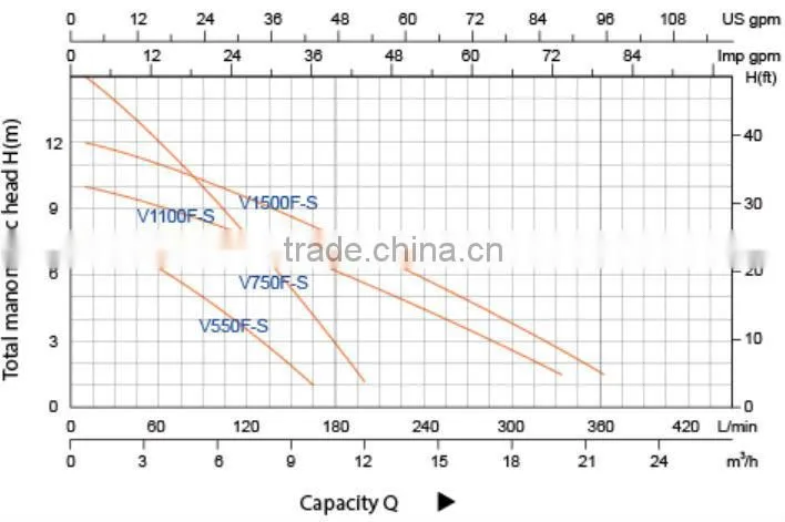 VF-S Sewage Submersible Pump
