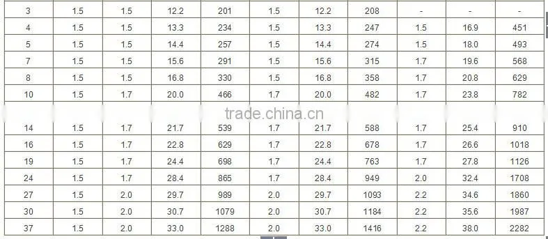 Fire retarding control cable / power cables