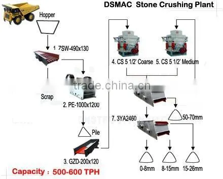 500-600 TPH Basalt Production Line