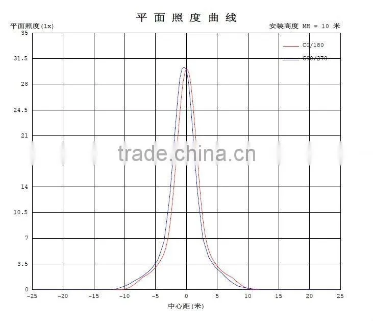 LED commercial residential illumination manufactory looking for dealer