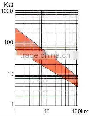 Wholesale 5mm 5-10k ldr photoresistor in shenzhen oande