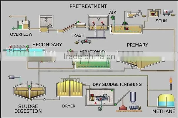 Biowatertech waste water treatment