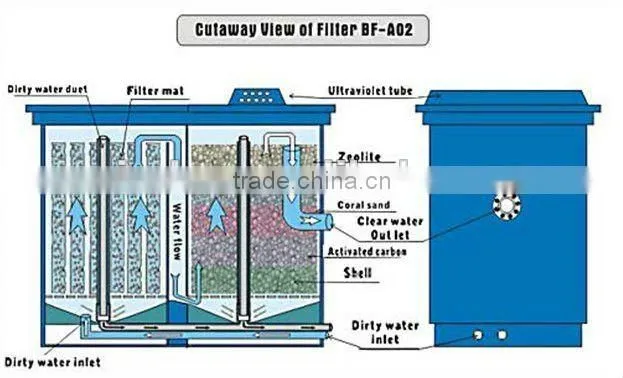 Biological and chemical filter