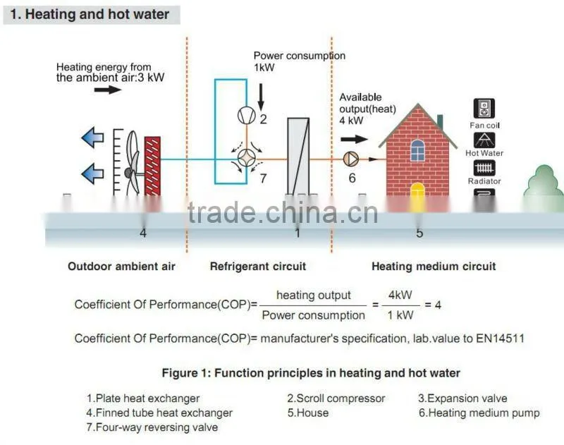 Air Source Heat Pumps