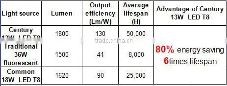 Hot 2016 Alibaba China LED lighting manufacturer 360 degree A60 120lm/w 8W 2700K e27 e26 b22 dimmable led filament bulb