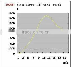1000W wind fan generator for home with prices