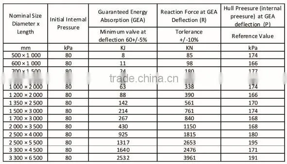 Inflatable floating Yokohama marine rubber fender fender price