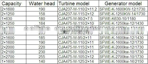 Hydraulic Power Plant Design and Construction--project with Pelton Turbine generator unit