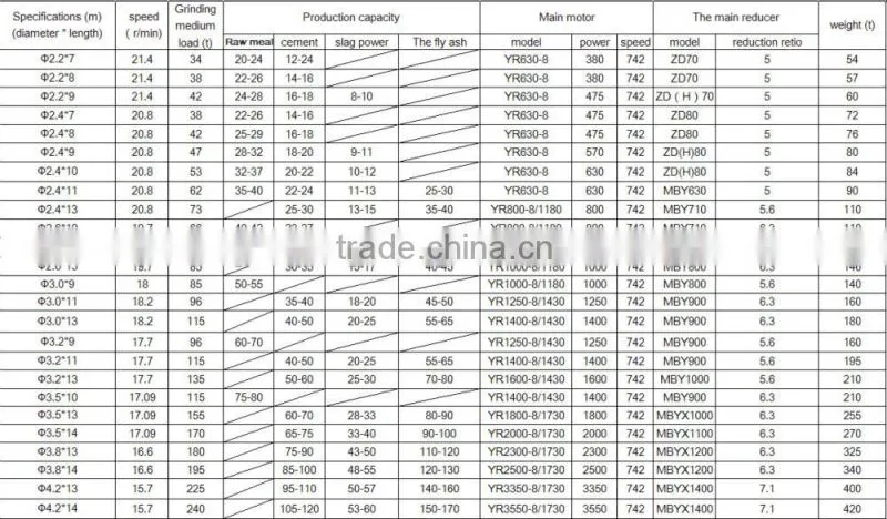 Free sample offered ball mill prices