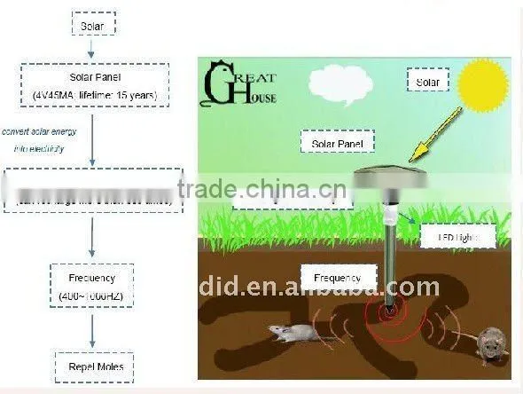 Solar Pest Repeller With Light and Variable Frequency GH316B