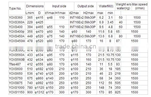Fluid shaft joint-YOX-420 flexible shaft connect coupler